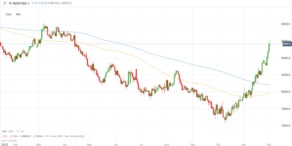 NZDCAD Daily Chart