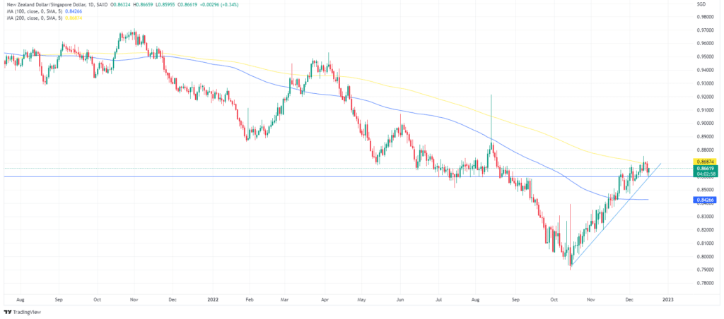 NZDSGD Chart