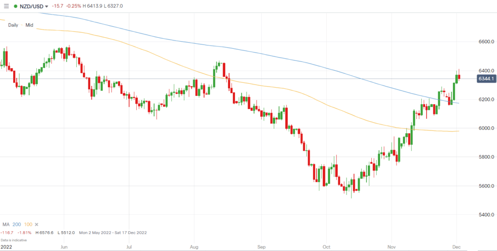 NZDUSD Daily Chart