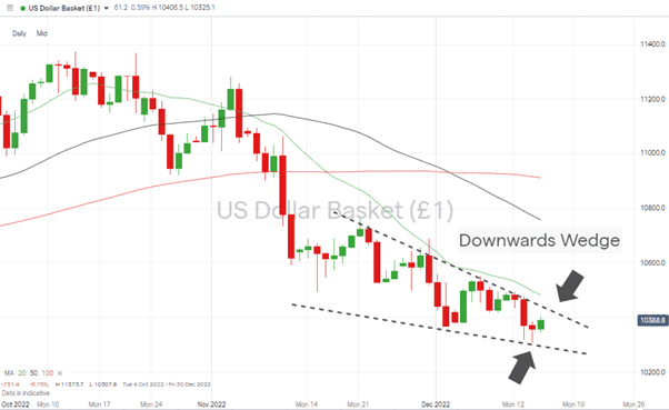 US Dollar Basket index - Daily Price Chart 2022 – Downwards Wedge