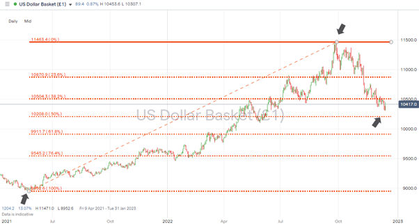 US Dollar Basket index - Daily Price Chart 2022 – Fib Retracement