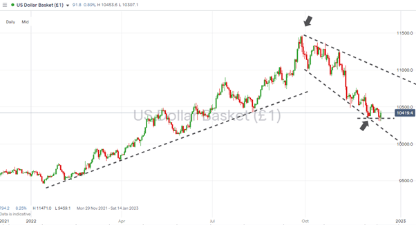 US Dollar Basket index - Daily Price Chart 2022