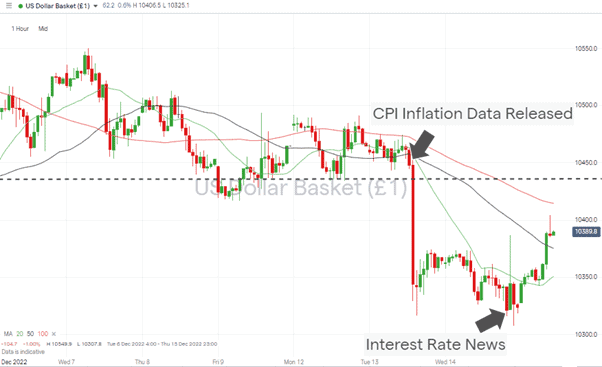 US Dollar Basket index - Hourly Price Chart 2022 – US Fed Rate New