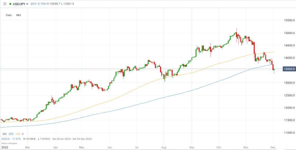 USDJPY Daily Chart