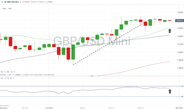 01 Daily Price Chart - GBPUSD Chart – Daily Price Chart