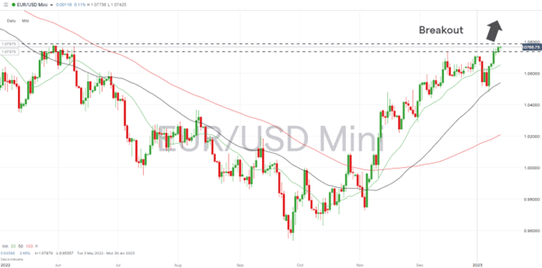 01 EURUSD - Daily Price Chart 2022 - 2023 – Potential Breakout