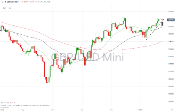 01 GBPUSD Chart – Daily Price Chart