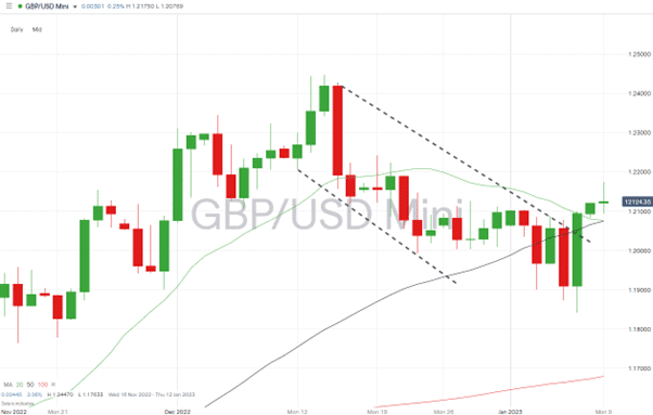 01 GBPUSD Chart – Daily Price Chart – Breakout Pattern