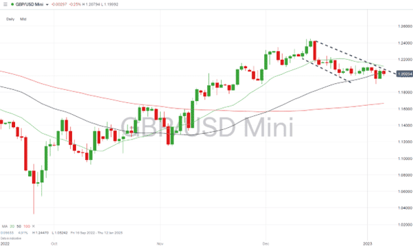 01 GBPUSD - Daily Price Chart 2022 - 2023 – Bearish Price Action