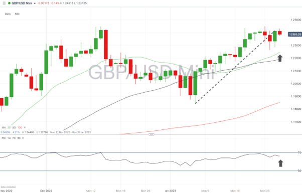 GBPUSD – Daily Price Chart 2022 - 2023