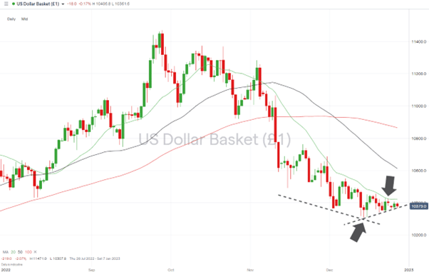 01 US Dollar Basket Chart – Daily Candles – 20 SMA Guiding Price Downwards