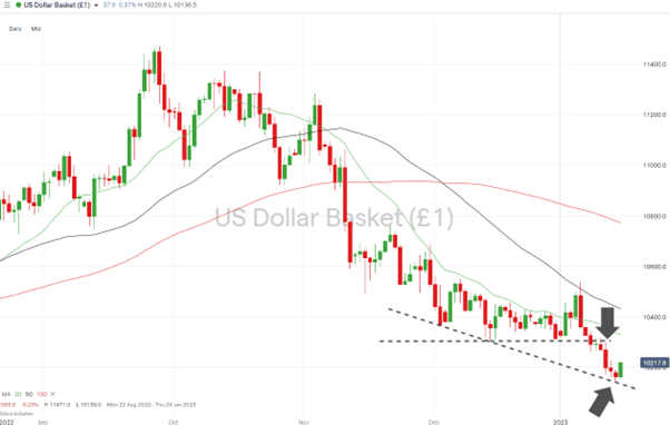 01 US Dollar Basket Chart – Daily Price Chart – Testing Key Price Support Levels