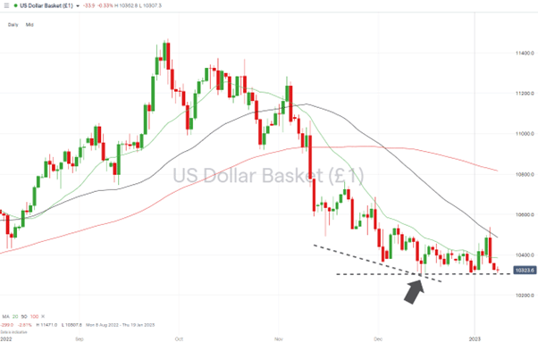 01 US Dollar Basket Chart – Daily Price Chart – Testing Key Price Support Levels