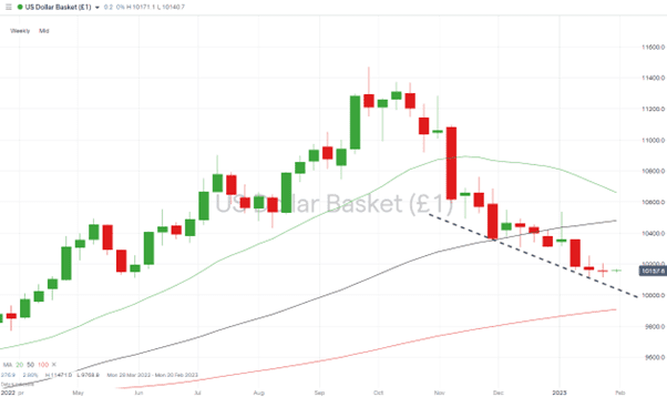 01 US Dollar Basket Chart – Weekly Price Chart – Downwards Trend
