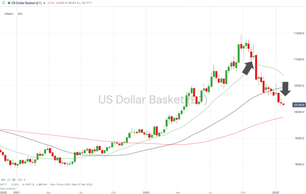 01 US Dollar Basket Chart – Weekly Price Chart – Downwards Trend