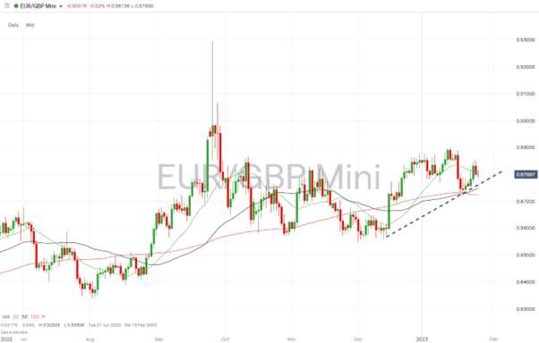  EURGBP – Daily Price Chart 2022 - 2023