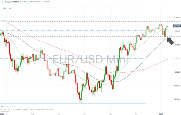 02 EURUSD Chart – Daily Price Chart – Bullish Price Action