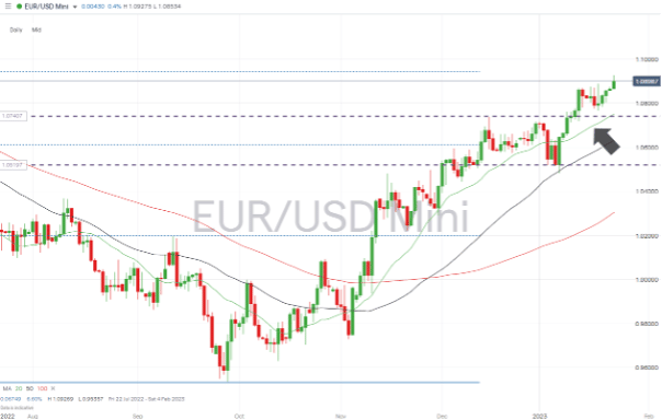 02 EURUSD Chart – Daily Price Chart – Price Channel Break