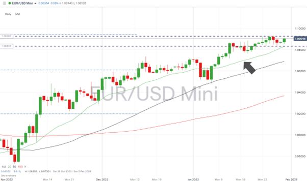 02 EURUSD Chart – Daily Price Chart – Sideways Trading Pattern