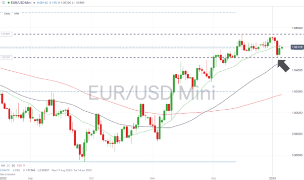 02 EURUSD - Daily Price Chart 2022 – 2023 – Consolidation
