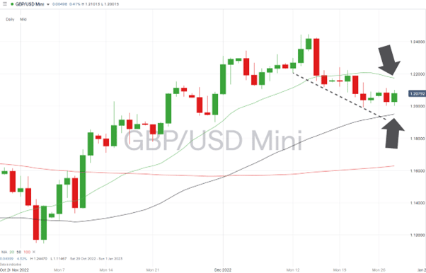 02 GBPUSD Chart – Daily Candles – Price Consolidation