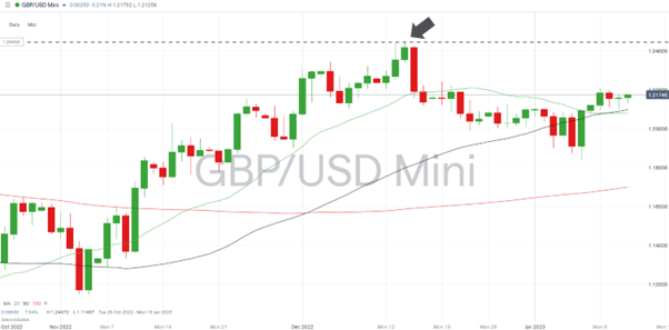 02 GBPUSD - Daily Price Chart 2022 - 2023 – Below Resistance