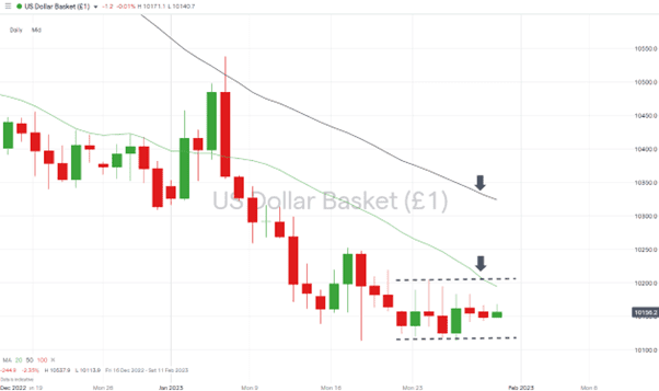 02 US Dollar Basket Chart – Daily Price Chart