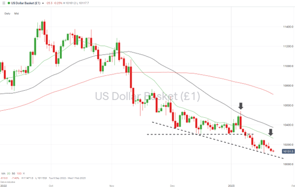 02 US Dollar Basket Chart – Daily Price Chart