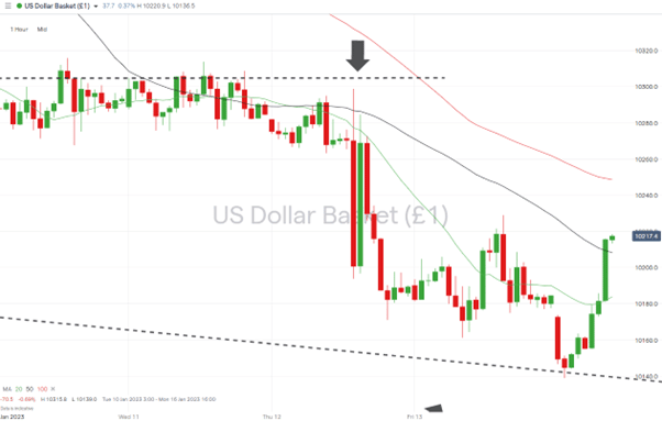 02 US Dollar Basket Chart – Hourly Price Chart