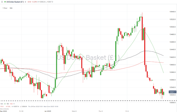 02 US Dollar Basket Chart – Hourly Price Chart