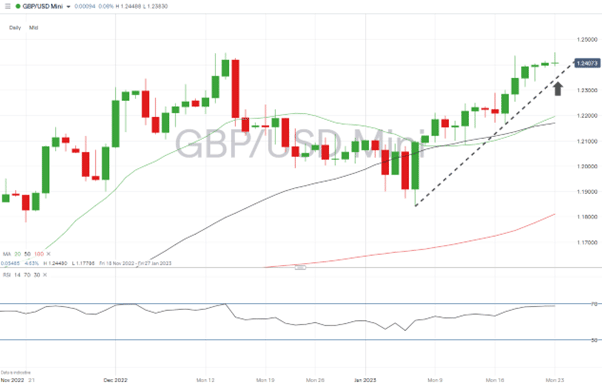 03 GBPUSD Chart – Daily Price Chart