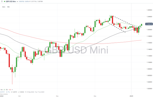 03 GBPUSD Chart – Daily Price Chart – Breakout