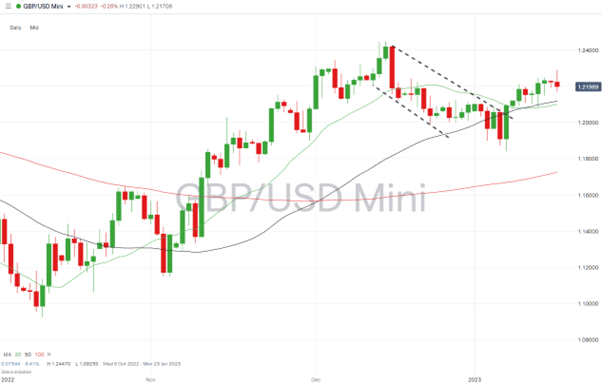 03 GBPUSD Chart – Daily Price Chart