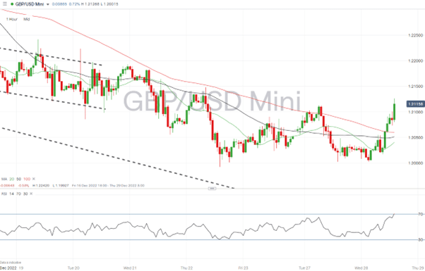 03 GBPUSD Chart – Hourly Candles – 100 SMA Breakout