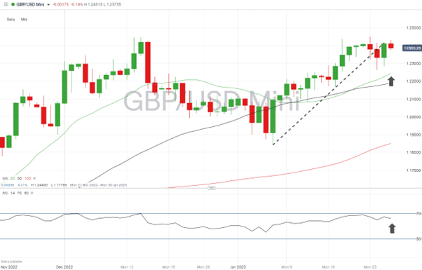 GBPUSD – Daily Price Chart 2022 - 2023 – 20 SMA