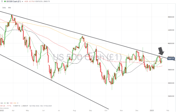 03 S&P 500 Chart – Daily Price Chart – Approaching Trendline Resistance