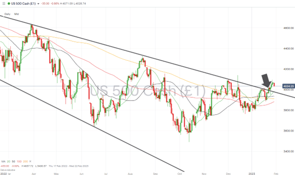 03 S&P 500 Chart – Daily Price Chart – Break of Long-Term Trendline.