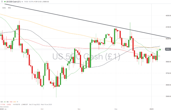 03 S&P 500 – Daily Price Chart