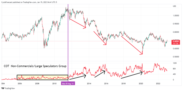 The Commitment of Traders (COT) Report