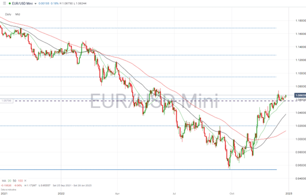 04 EURUSD Chart – Daily Candles – Price Consolidation at Fib Level