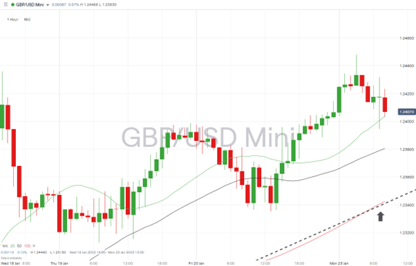 04 GBPUSD Chart – Hourly Price Chart
