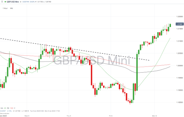 04 GBPUSD Chart – Hourly Price Chart – 100 SMA Breakout