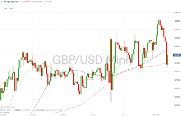 04 GBPUSD Chart – Hourly Price Chart