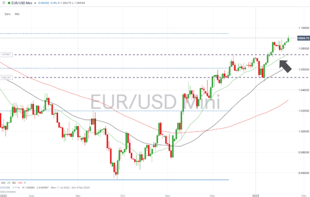 05 EURUSD Chart – Daily Price Chart – New Highs