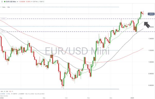 05 EURUSD Chart – Daily Price Chart – Price Channel Break