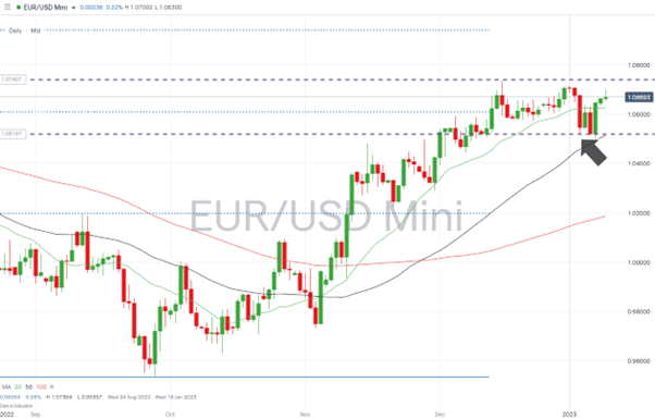 05 EURUSD Chart – Daily Price Chart – Price Channel Holds