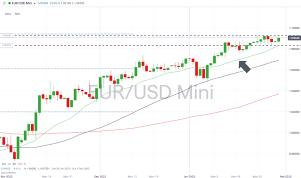 05 EURUSD Chart – Daily Price Chart – Sideways Trading Pattern