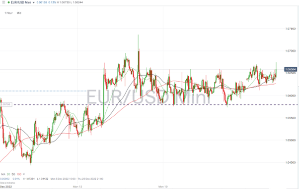 05 EURUSD Chart – Hourly Candles