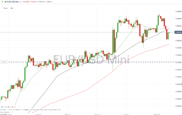 06 EURUSD Chart – Hourly Price Chart