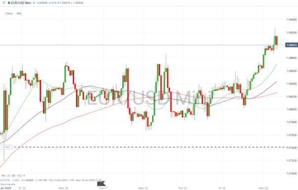 06 EURUSD Chart – Hourly Price Chart